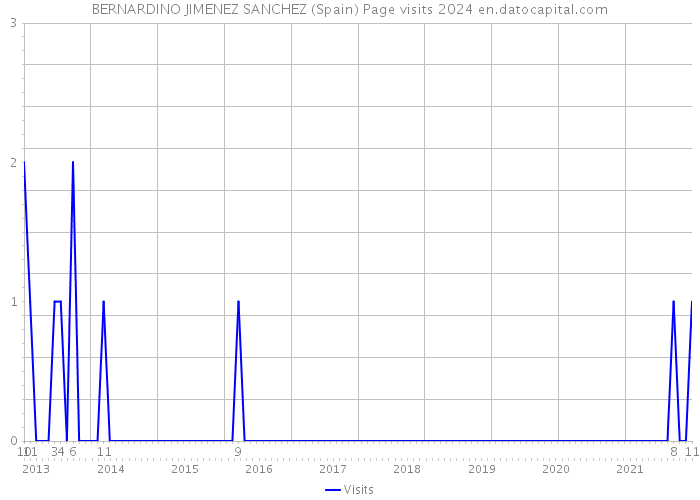 BERNARDINO JIMENEZ SANCHEZ (Spain) Page visits 2024 