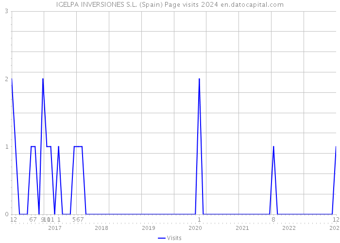 IGELPA INVERSIONES S.L. (Spain) Page visits 2024 