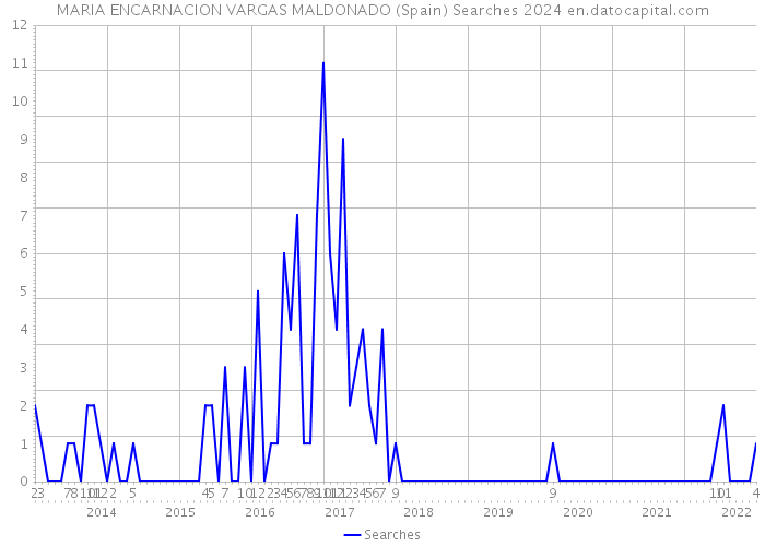 MARIA ENCARNACION VARGAS MALDONADO (Spain) Searches 2024 