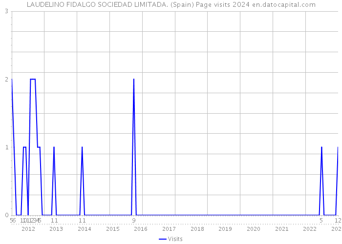 LAUDELINO FIDALGO SOCIEDAD LIMITADA. (Spain) Page visits 2024 