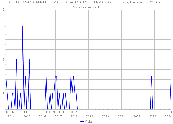 COLEGIO SAN GABRIEL DE MADRID-SAN GABRIEL HERMANOS DE (Spain) Page visits 2024 