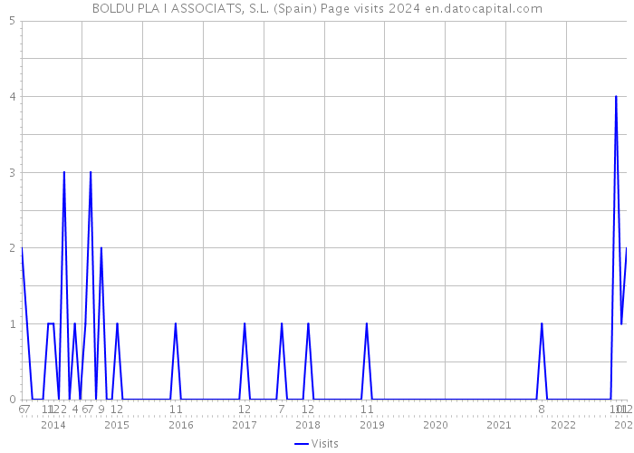 BOLDU PLA I ASSOCIATS, S.L. (Spain) Page visits 2024 