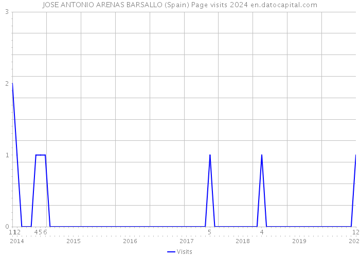 JOSE ANTONIO ARENAS BARSALLO (Spain) Page visits 2024 