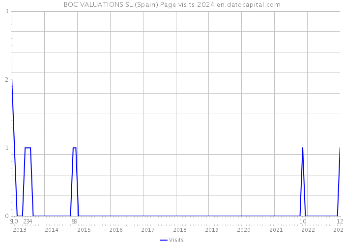 BOC VALUATIONS SL (Spain) Page visits 2024 