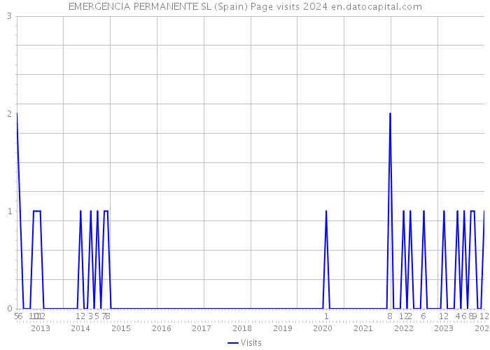 EMERGENCIA PERMANENTE SL (Spain) Page visits 2024 