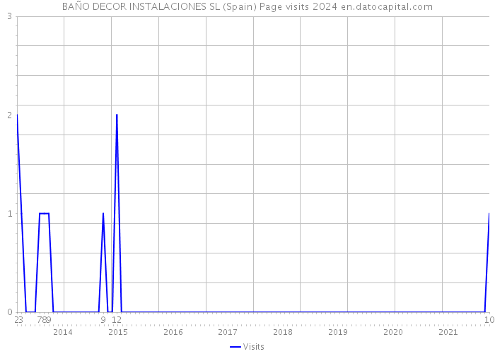 BAÑO DECOR INSTALACIONES SL (Spain) Page visits 2024 