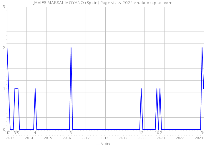 JAVIER MARSAL MOYANO (Spain) Page visits 2024 