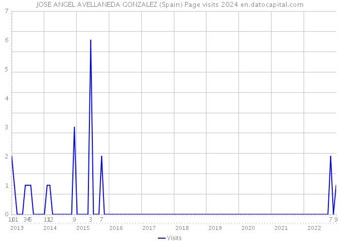 JOSE ANGEL AVELLANEDA GONZALEZ (Spain) Page visits 2024 