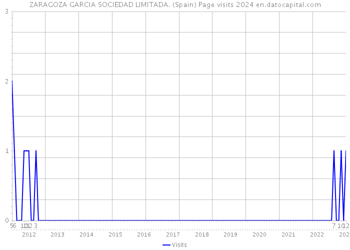 ZARAGOZA GARCIA SOCIEDAD LIMITADA. (Spain) Page visits 2024 