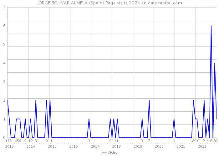 JORGE BOLIVAR ALMELA (Spain) Page visits 2024 