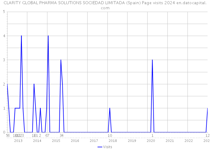 CLARITY GLOBAL PHARMA SOLUTIONS SOCIEDAD LIMITADA (Spain) Page visits 2024 