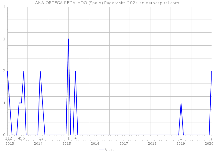 ANA ORTEGA REGALADO (Spain) Page visits 2024 