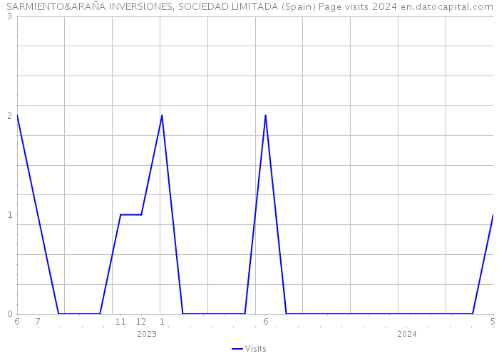 SARMIENTO&ARAÑA INVERSIONES, SOCIEDAD LIMITADA (Spain) Page visits 2024 