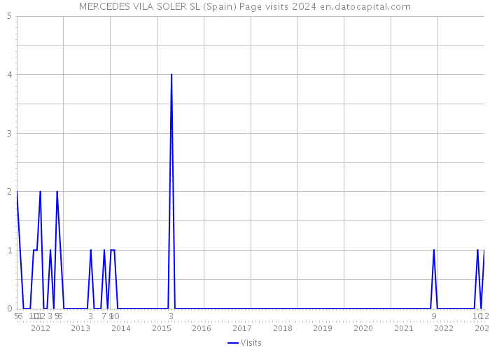 MERCEDES VILA SOLER SL (Spain) Page visits 2024 