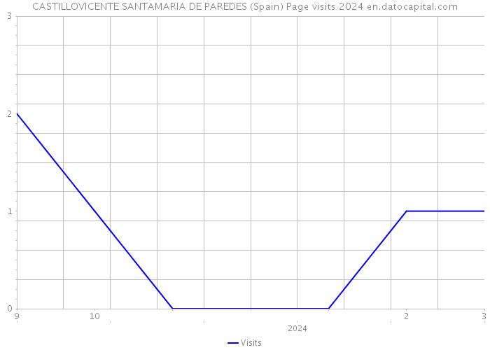 CASTILLOVICENTE SANTAMARIA DE PAREDES (Spain) Page visits 2024 