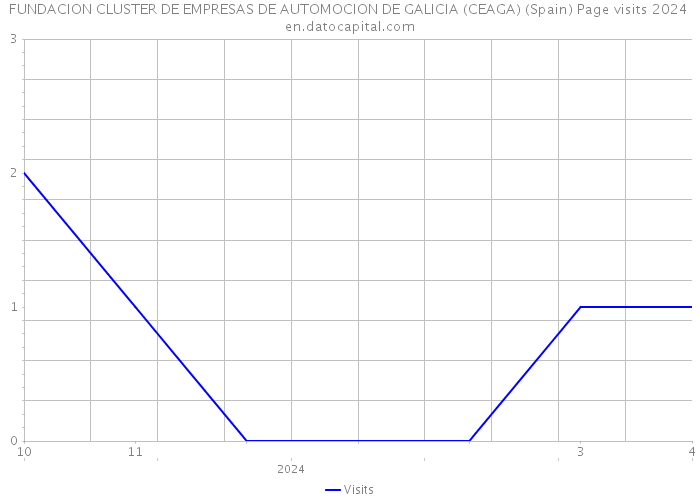FUNDACION CLUSTER DE EMPRESAS DE AUTOMOCION DE GALICIA (CEAGA) (Spain) Page visits 2024 