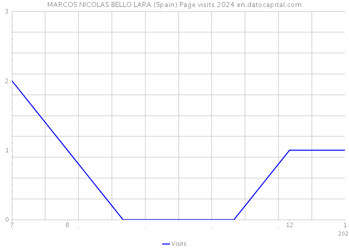 MARCOS NICOLAS BELLO LARA (Spain) Page visits 2024 