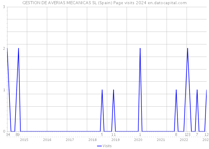 GESTION DE AVERIAS MECANICAS SL (Spain) Page visits 2024 