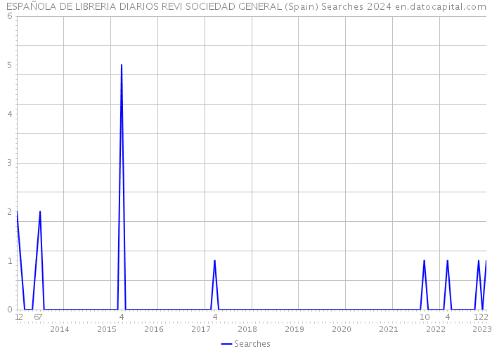 ESPAÑOLA DE LIBRERIA DIARIOS REVI SOCIEDAD GENERAL (Spain) Searches 2024 