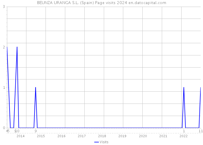 BEUNZA URANGA S.L. (Spain) Page visits 2024 