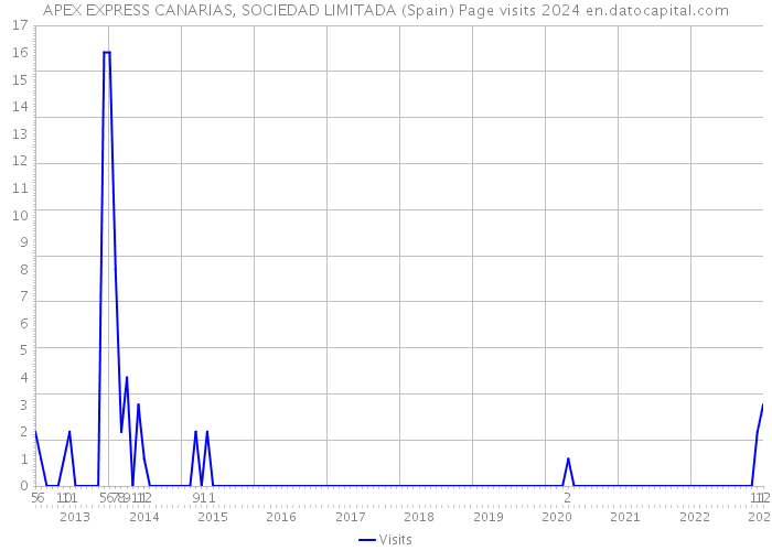 APEX EXPRESS CANARIAS, SOCIEDAD LIMITADA (Spain) Page visits 2024 