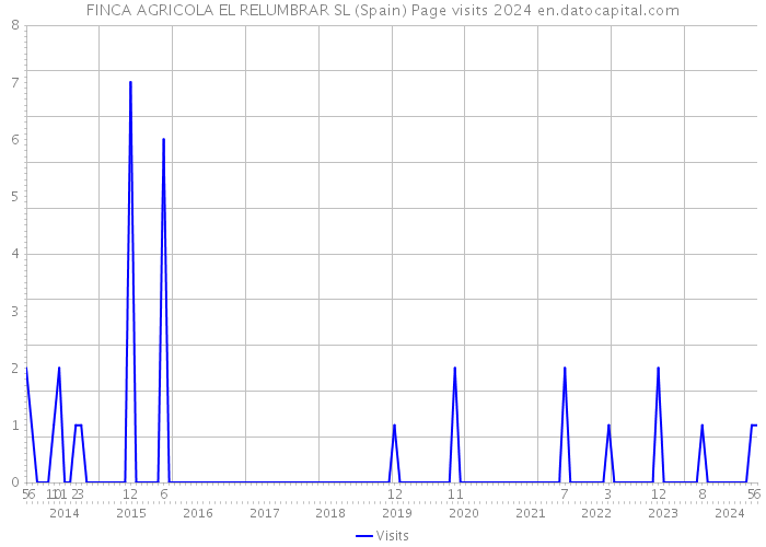 FINCA AGRICOLA EL RELUMBRAR SL (Spain) Page visits 2024 