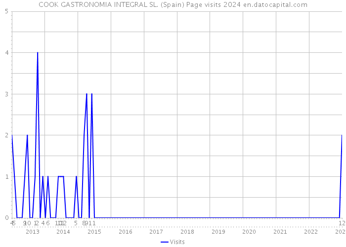 COOK GASTRONOMIA INTEGRAL SL. (Spain) Page visits 2024 