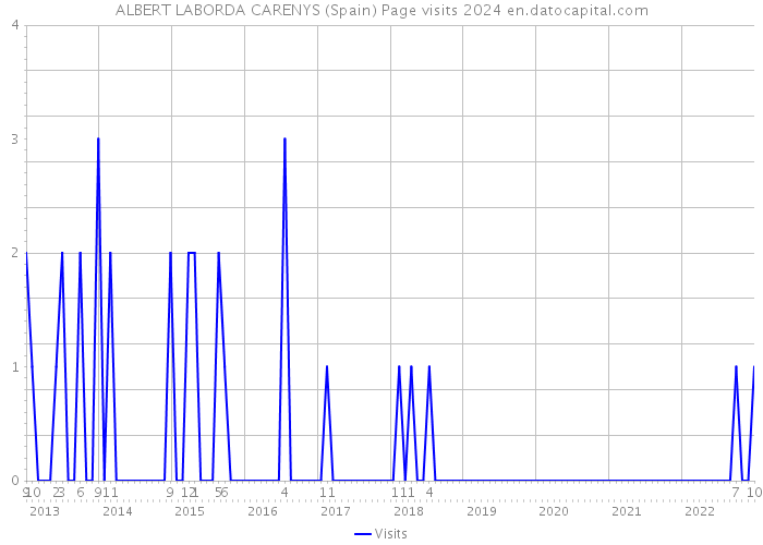 ALBERT LABORDA CARENYS (Spain) Page visits 2024 
