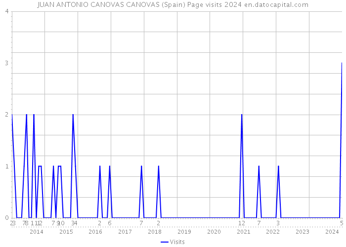 JUAN ANTONIO CANOVAS CANOVAS (Spain) Page visits 2024 