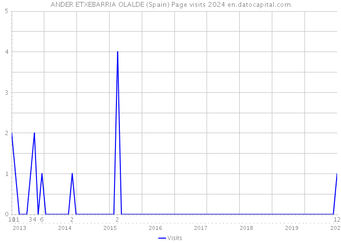ANDER ETXEBARRIA OLALDE (Spain) Page visits 2024 