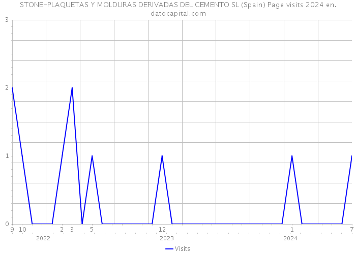 STONE-PLAQUETAS Y MOLDURAS DERIVADAS DEL CEMENTO SL (Spain) Page visits 2024 