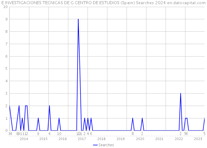 E INVESTIGACIONES TECNICAS DE G CENTRO DE ESTUDIOS (Spain) Searches 2024 