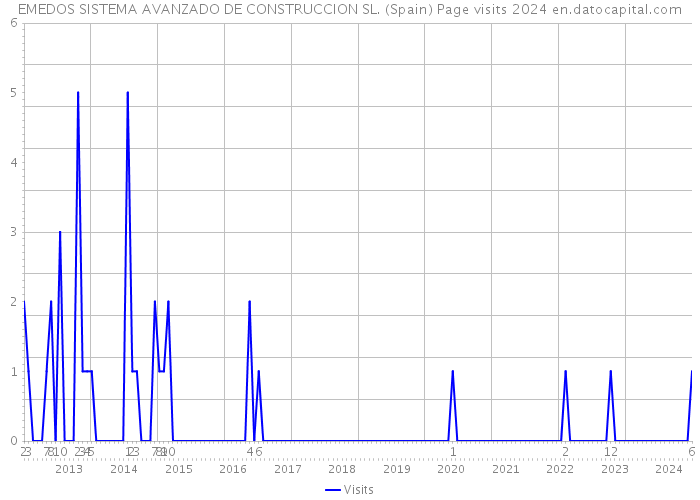 EMEDOS SISTEMA AVANZADO DE CONSTRUCCION SL. (Spain) Page visits 2024 