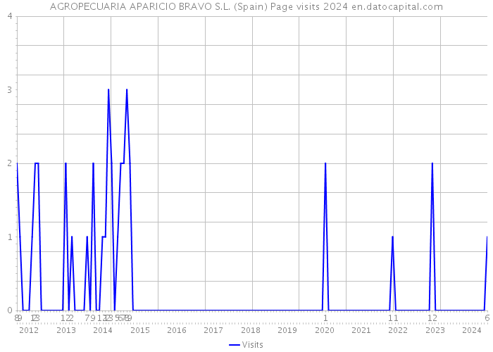 AGROPECUARIA APARICIO BRAVO S.L. (Spain) Page visits 2024 