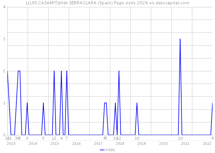 LLUIS CASAMITJANA SERRACLARA (Spain) Page visits 2024 