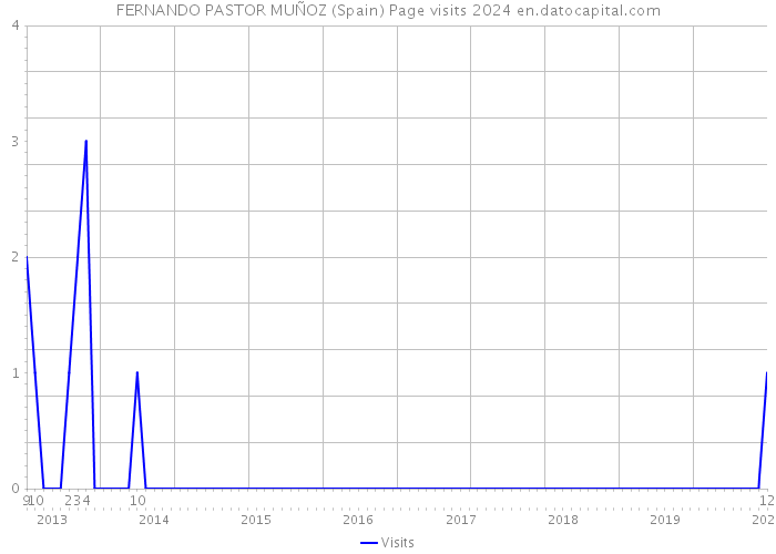 FERNANDO PASTOR MUÑOZ (Spain) Page visits 2024 