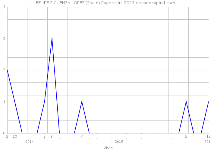 FELIPE SIGUENZA LOPEZ (Spain) Page visits 2024 