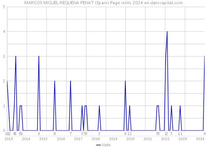 MARCOS MIGUEL REQUENA PENAT (Spain) Page visits 2024 