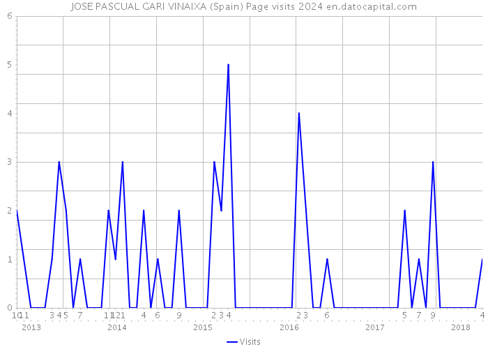 JOSE PASCUAL GARI VINAIXA (Spain) Page visits 2024 
