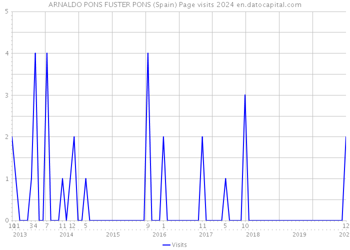 ARNALDO PONS FUSTER PONS (Spain) Page visits 2024 