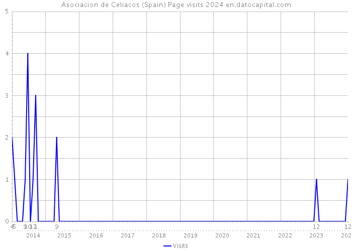 Asociacion de Celiacos (Spain) Page visits 2024 