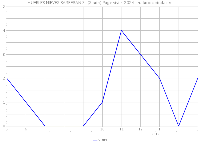 MUEBLES NIEVES BARBERAN SL (Spain) Page visits 2024 