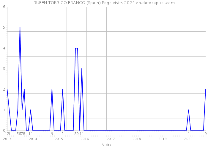 RUBEN TORRICO FRANCO (Spain) Page visits 2024 