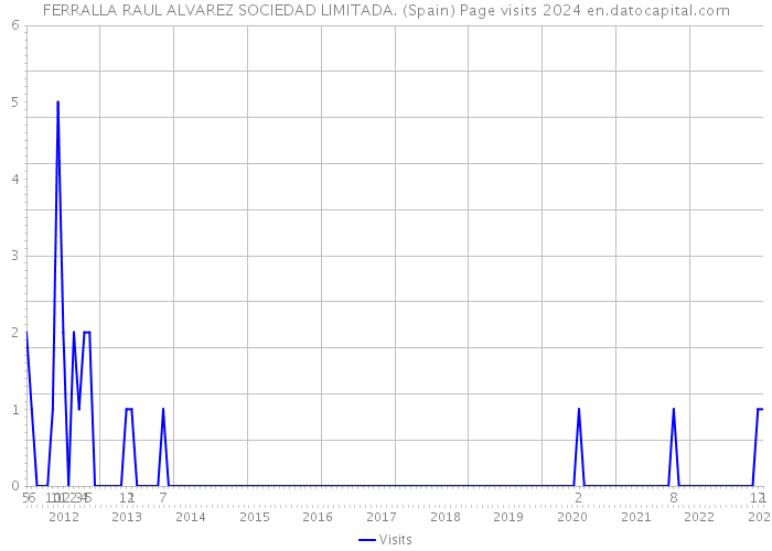 FERRALLA RAUL ALVAREZ SOCIEDAD LIMITADA. (Spain) Page visits 2024 