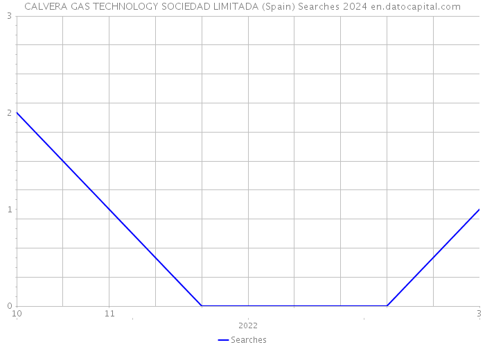 CALVERA GAS TECHNOLOGY SOCIEDAD LIMITADA (Spain) Searches 2024 
