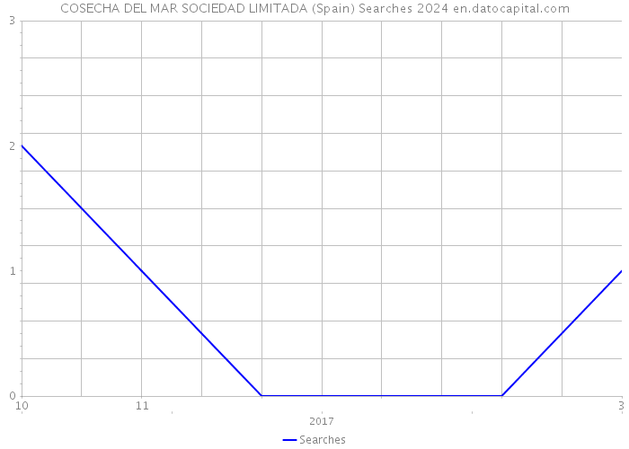 COSECHA DEL MAR SOCIEDAD LIMITADA (Spain) Searches 2024 