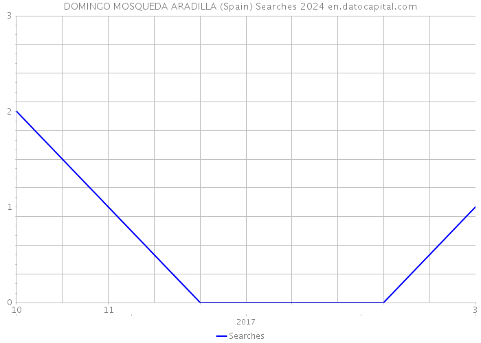 DOMINGO MOSQUEDA ARADILLA (Spain) Searches 2024 