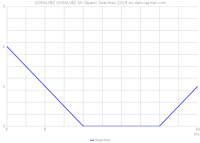 GOSALVEZ GOSALVEZ SA (Spain) Searches 2024 
