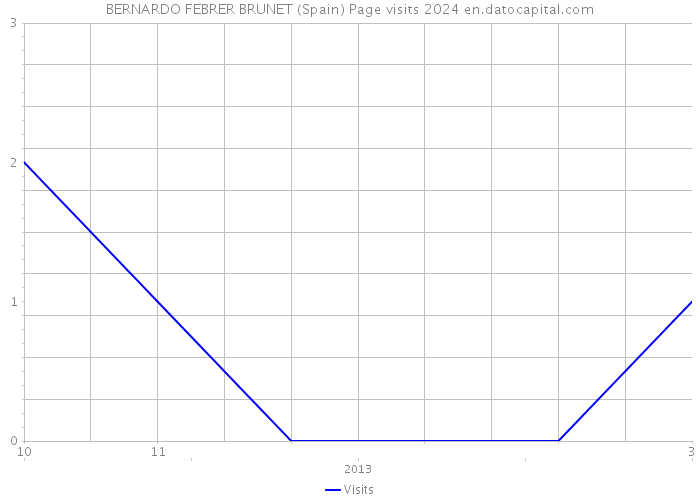 BERNARDO FEBRER BRUNET (Spain) Page visits 2024 