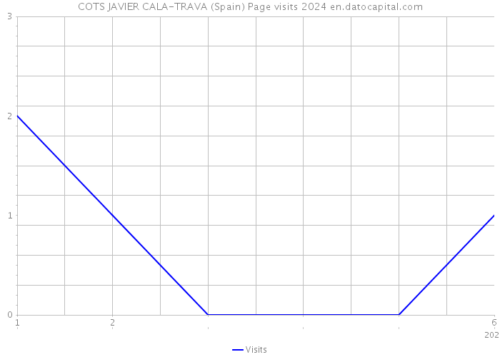 COTS JAVIER CALA-TRAVA (Spain) Page visits 2024 